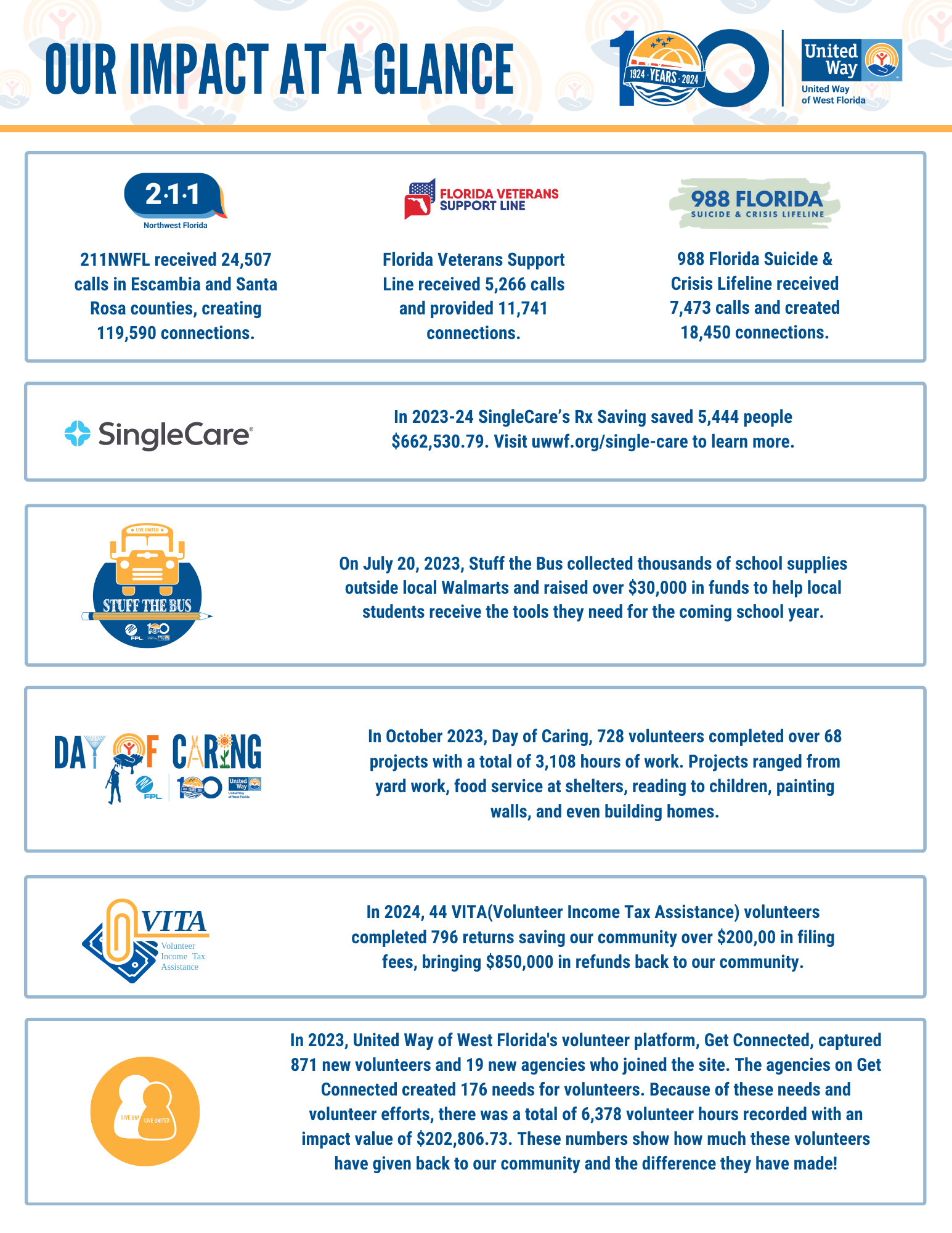 2024 United Way of West Florida Impact at A glance